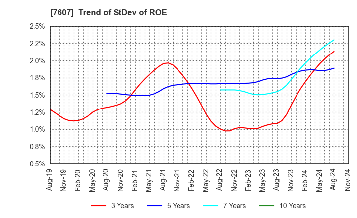 7607 Shinwa Co., Ltd.: Trend of StDev of ROE