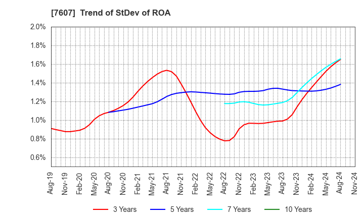 7607 Shinwa Co., Ltd.: Trend of StDev of ROA