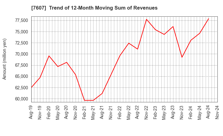 7607 Shinwa Co., Ltd.: Trend of 12-Month Moving Sum of Revenues