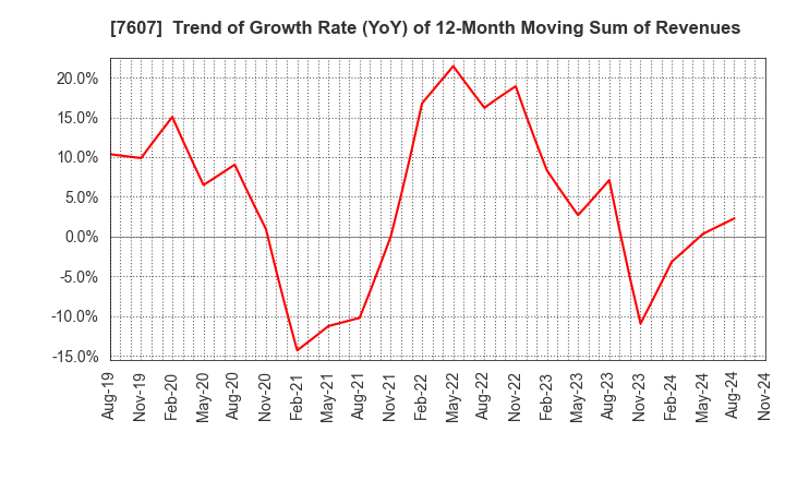 7607 Shinwa Co., Ltd.: Trend of Growth Rate (YoY) of 12-Month Moving Sum of Revenues