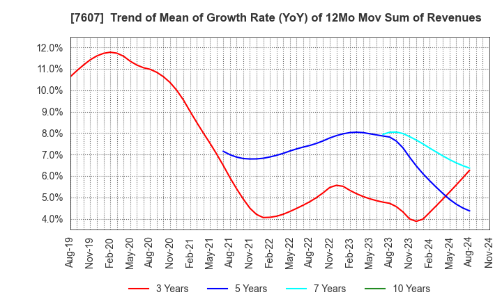 7607 Shinwa Co., Ltd.: Trend of Mean of Growth Rate (YoY) of 12Mo Mov Sum of Revenues