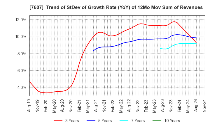 7607 Shinwa Co., Ltd.: Trend of StDev of Growth Rate (YoY) of 12Mo Mov Sum of Revenues