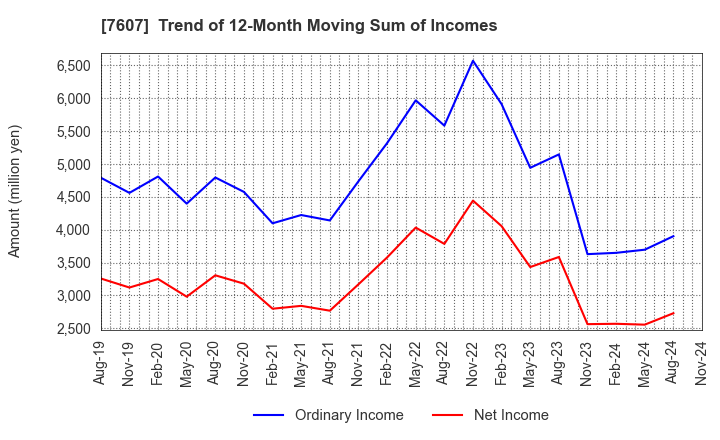 7607 Shinwa Co., Ltd.: Trend of 12-Month Moving Sum of Incomes