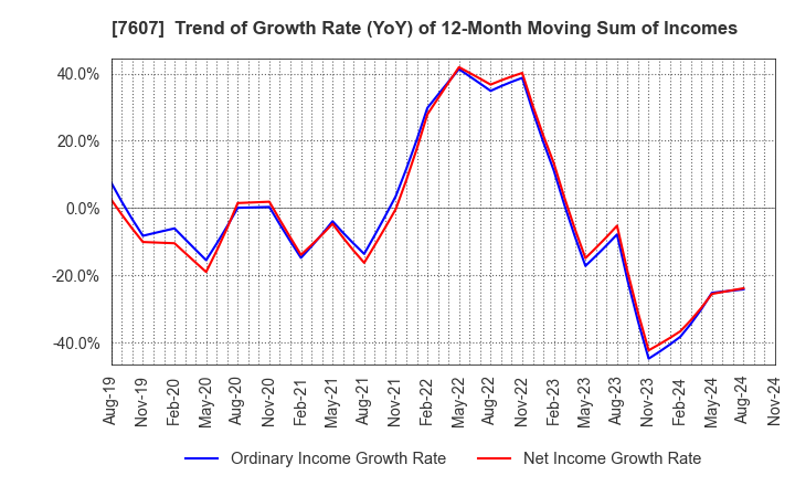 7607 Shinwa Co., Ltd.: Trend of Growth Rate (YoY) of 12-Month Moving Sum of Incomes