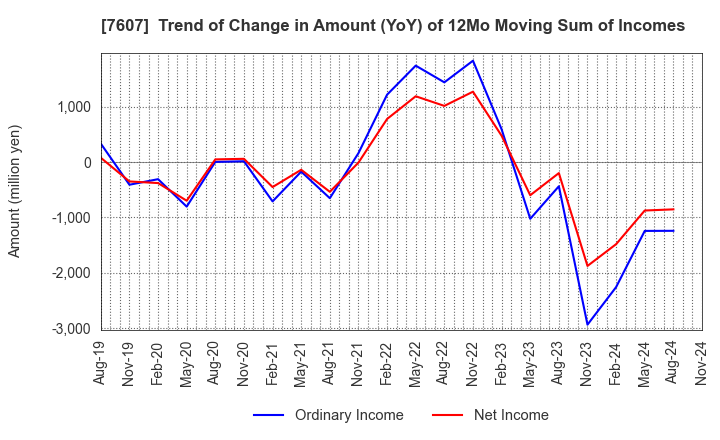 7607 Shinwa Co., Ltd.: Trend of Change in Amount (YoY) of 12Mo Moving Sum of Incomes