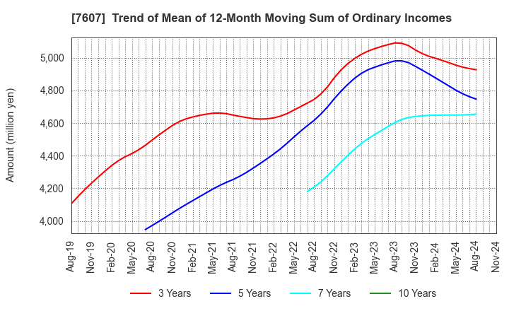 7607 Shinwa Co., Ltd.: Trend of Mean of 12-Month Moving Sum of Ordinary Incomes