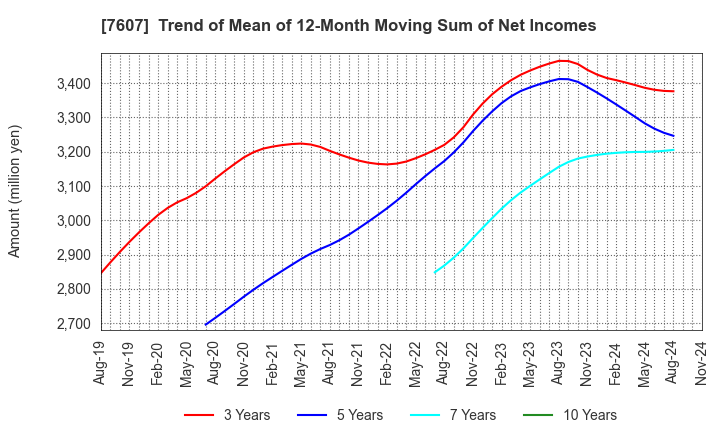 7607 Shinwa Co., Ltd.: Trend of Mean of 12-Month Moving Sum of Net Incomes