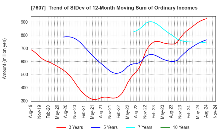 7607 Shinwa Co., Ltd.: Trend of StDev of 12-Month Moving Sum of Ordinary Incomes