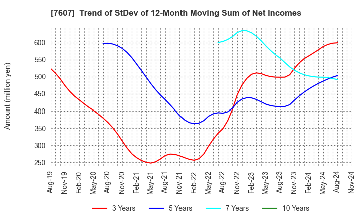 7607 Shinwa Co., Ltd.: Trend of StDev of 12-Month Moving Sum of Net Incomes