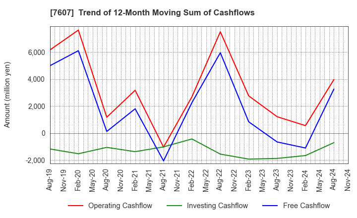 7607 Shinwa Co., Ltd.: Trend of 12-Month Moving Sum of Cashflows