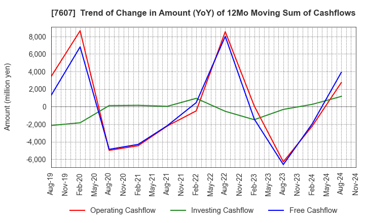 7607 Shinwa Co., Ltd.: Trend of Change in Amount (YoY) of 12Mo Moving Sum of Cashflows