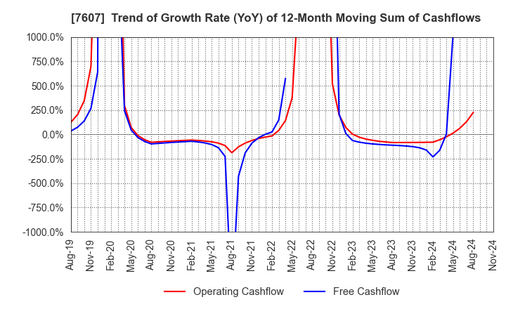 7607 Shinwa Co., Ltd.: Trend of Growth Rate (YoY) of 12-Month Moving Sum of Cashflows