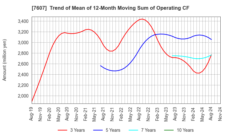 7607 Shinwa Co., Ltd.: Trend of Mean of 12-Month Moving Sum of Operating CF