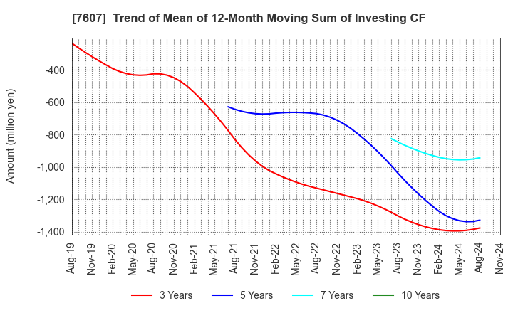 7607 Shinwa Co., Ltd.: Trend of Mean of 12-Month Moving Sum of Investing CF