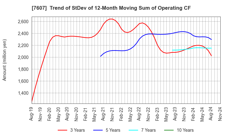 7607 Shinwa Co., Ltd.: Trend of StDev of 12-Month Moving Sum of Operating CF