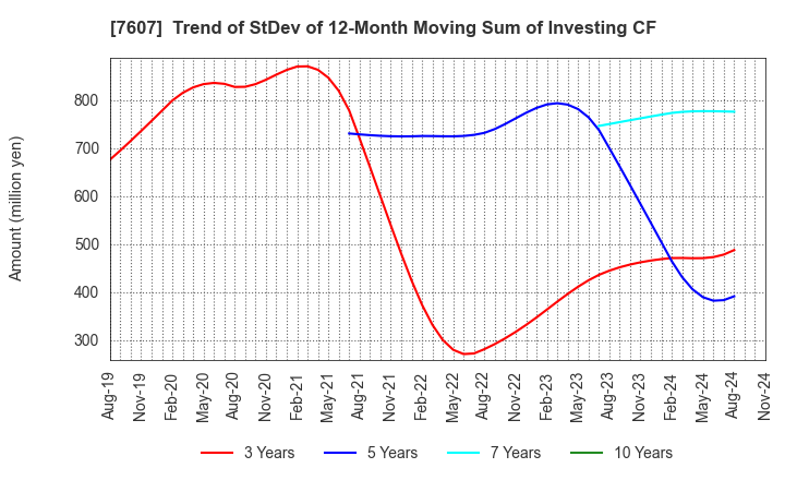 7607 Shinwa Co., Ltd.: Trend of StDev of 12-Month Moving Sum of Investing CF