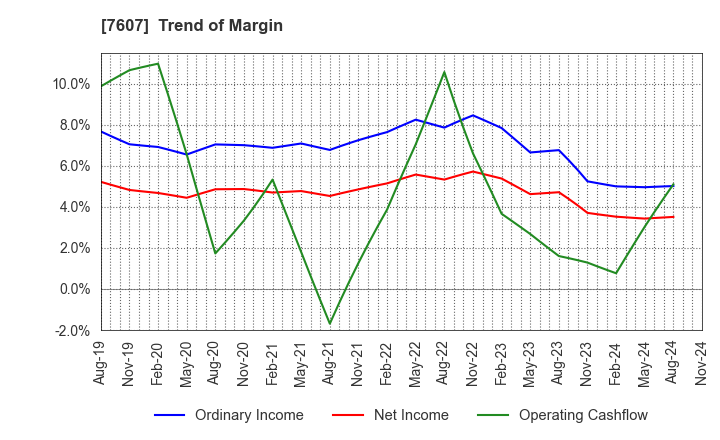 7607 Shinwa Co., Ltd.: Trend of Margin