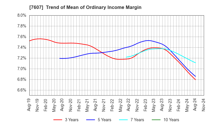 7607 Shinwa Co., Ltd.: Trend of Mean of Ordinary Income Margin