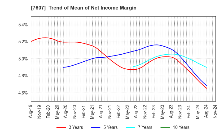 7607 Shinwa Co., Ltd.: Trend of Mean of Net Income Margin