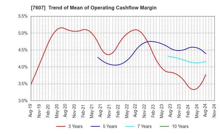 7607 Shinwa Co., Ltd.: Trend of Mean of Operating Cashflow Margin