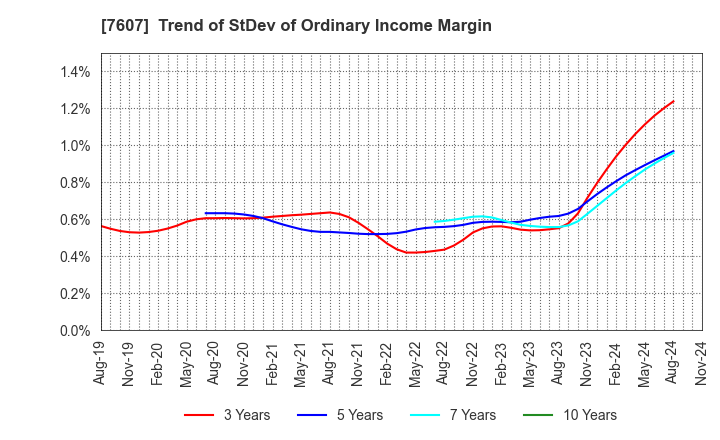 7607 Shinwa Co., Ltd.: Trend of StDev of Ordinary Income Margin