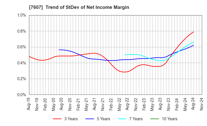 7607 Shinwa Co., Ltd.: Trend of StDev of Net Income Margin