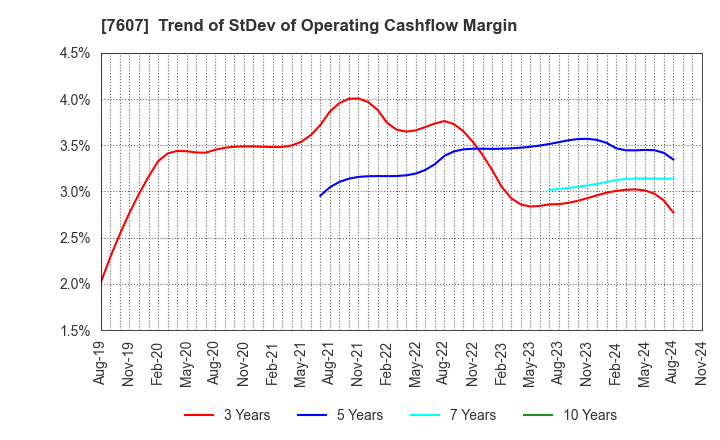 7607 Shinwa Co., Ltd.: Trend of StDev of Operating Cashflow Margin