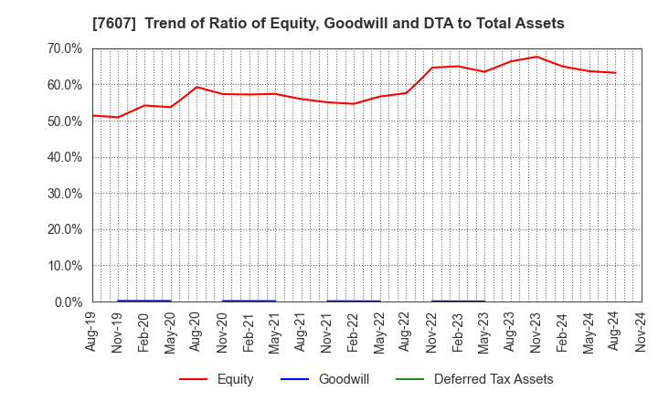 7607 Shinwa Co., Ltd.: Trend of Ratio of Equity, Goodwill and DTA to Total Assets