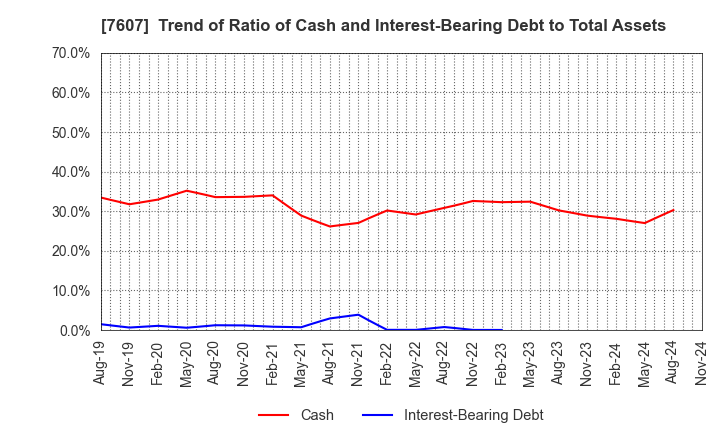 7607 Shinwa Co., Ltd.: Trend of Ratio of Cash and Interest-Bearing Debt to Total Assets