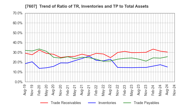 7607 Shinwa Co., Ltd.: Trend of Ratio of TR, Inventories and TP to Total Assets