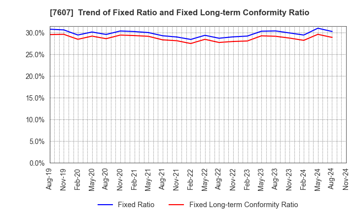 7607 Shinwa Co., Ltd.: Trend of Fixed Ratio and Fixed Long-term Conformity Ratio