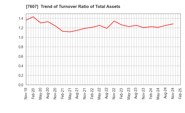 7607 Shinwa Co., Ltd.: Trend of Turnover Ratio of Total Assets