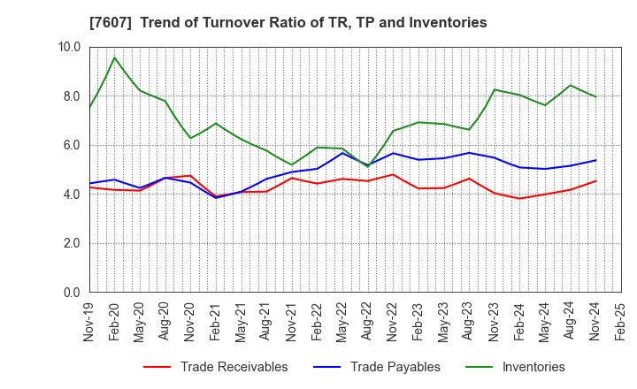 7607 Shinwa Co., Ltd.: Trend of Turnover Ratio of TR, TP and Inventories