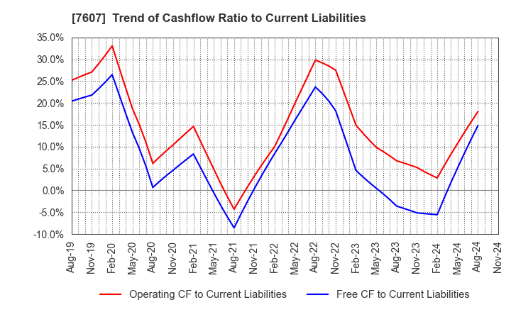 7607 Shinwa Co., Ltd.: Trend of Cashflow Ratio to Current Liabilities