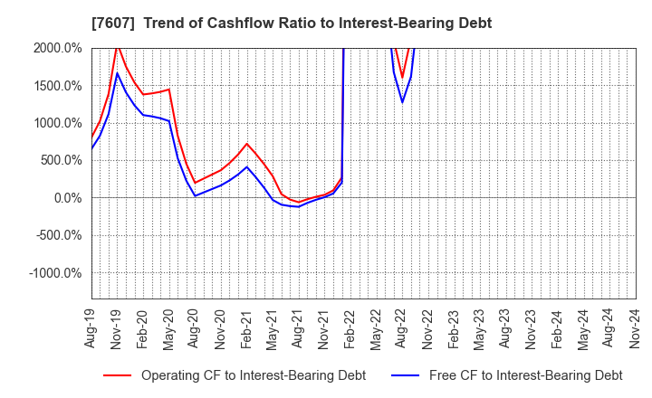 7607 Shinwa Co., Ltd.: Trend of Cashflow Ratio to Interest-Bearing Debt