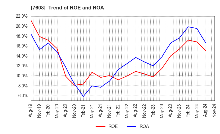 7608 SK JAPAN CO.,LTD.: Trend of ROE and ROA