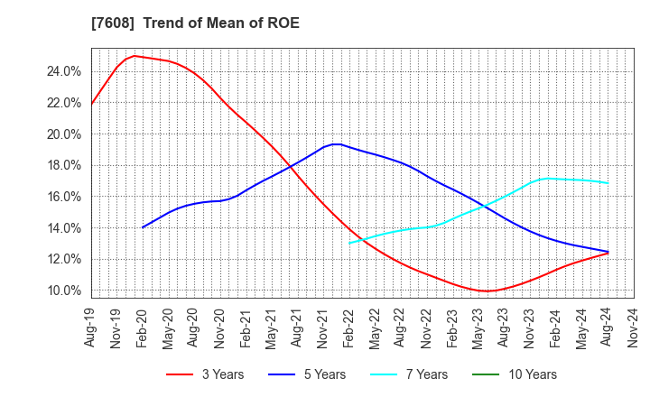 7608 SK JAPAN CO.,LTD.: Trend of Mean of ROE