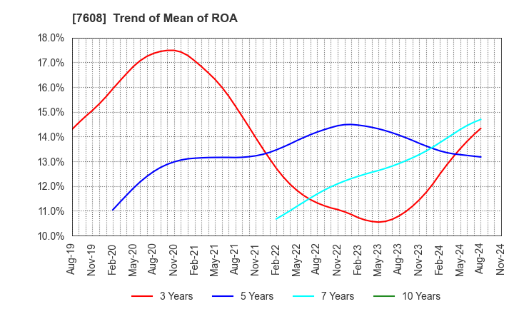 7608 SK JAPAN CO.,LTD.: Trend of Mean of ROA