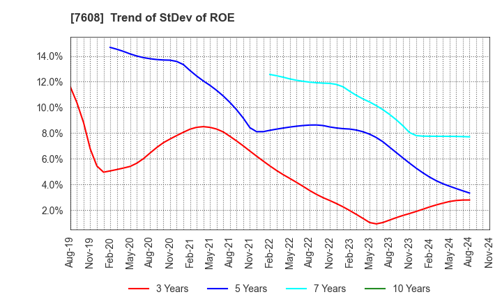 7608 SK JAPAN CO.,LTD.: Trend of StDev of ROE