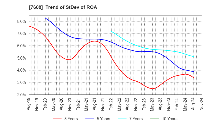 7608 SK JAPAN CO.,LTD.: Trend of StDev of ROA