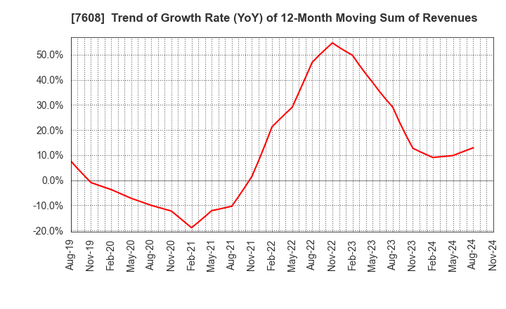 7608 SK JAPAN CO.,LTD.: Trend of Growth Rate (YoY) of 12-Month Moving Sum of Revenues