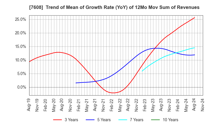 7608 SK JAPAN CO.,LTD.: Trend of Mean of Growth Rate (YoY) of 12Mo Mov Sum of Revenues