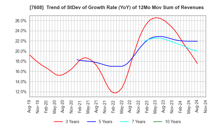 7608 SK JAPAN CO.,LTD.: Trend of StDev of Growth Rate (YoY) of 12Mo Mov Sum of Revenues