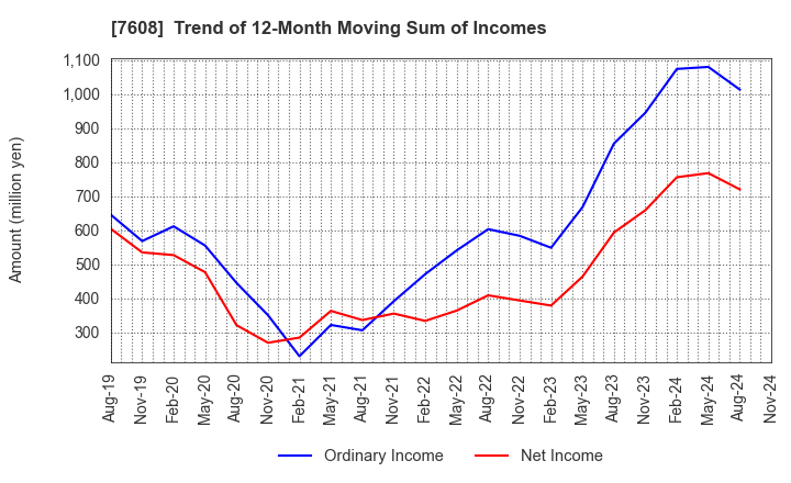 7608 SK JAPAN CO.,LTD.: Trend of 12-Month Moving Sum of Incomes