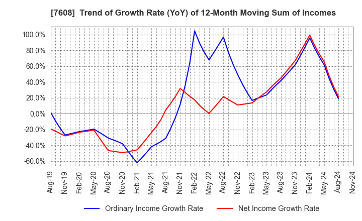 7608 SK JAPAN CO.,LTD.: Trend of Growth Rate (YoY) of 12-Month Moving Sum of Incomes