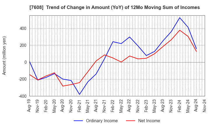 7608 SK JAPAN CO.,LTD.: Trend of Change in Amount (YoY) of 12Mo Moving Sum of Incomes