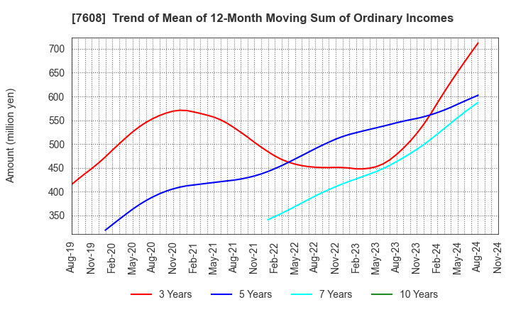 7608 SK JAPAN CO.,LTD.: Trend of Mean of 12-Month Moving Sum of Ordinary Incomes