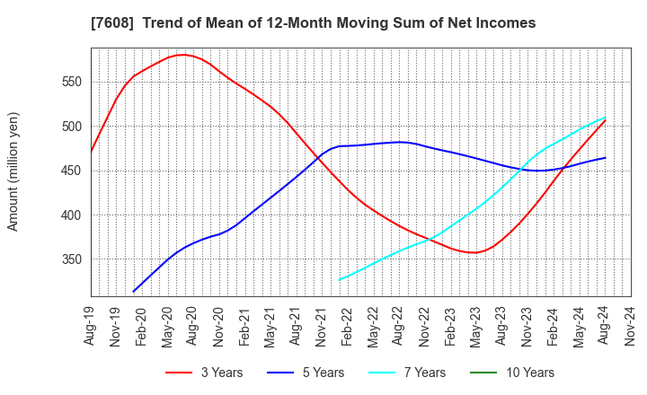 7608 SK JAPAN CO.,LTD.: Trend of Mean of 12-Month Moving Sum of Net Incomes