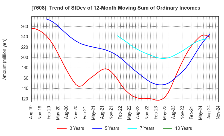 7608 SK JAPAN CO.,LTD.: Trend of StDev of 12-Month Moving Sum of Ordinary Incomes