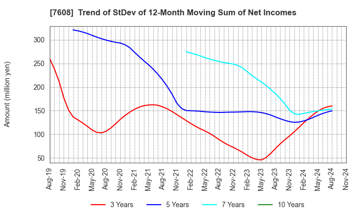 7608 SK JAPAN CO.,LTD.: Trend of StDev of 12-Month Moving Sum of Net Incomes